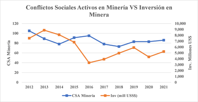 conflictos sociales en la minería vs inversión