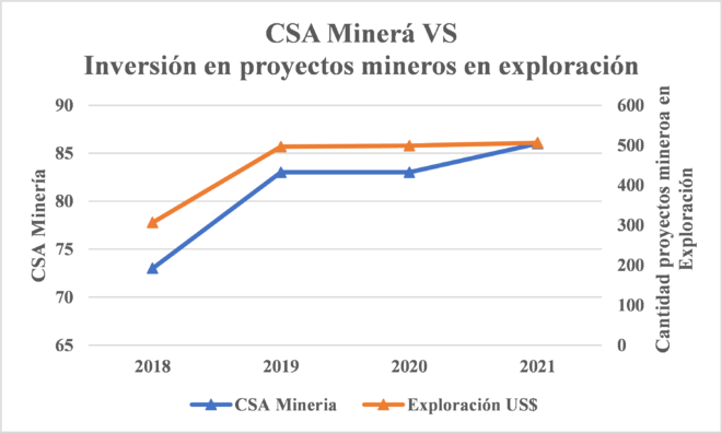 CSA minería VS inversión en proyectos en exploración