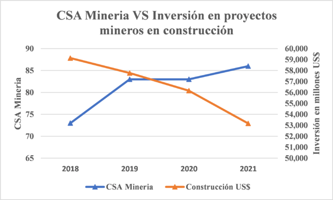 CSA minería vs inversión en proyectos mineros en construcción