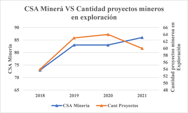 CSA minería vs proyectos mineros