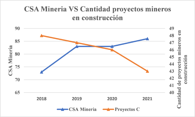 CSA minería VS proyectos mineros en construcción