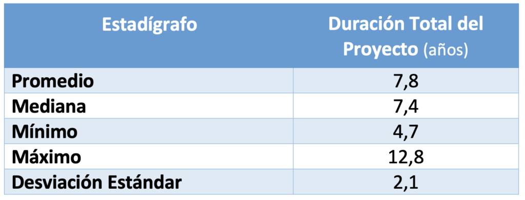 Tabla con estadígrafos (promedio, mediana, etc.) de duración de proyectos SIAF