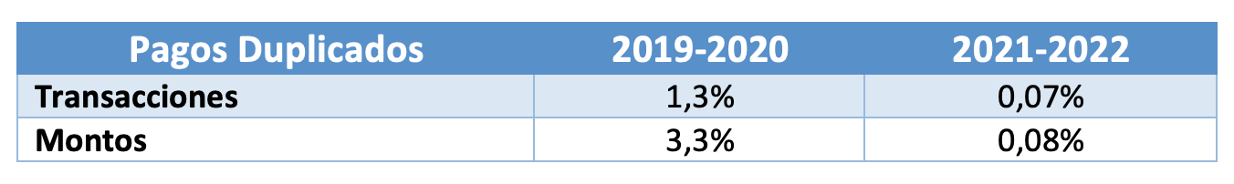 porcentaje de transacciones y montos con pagos duplicados para periodos 2019-2020 y 2021-2022