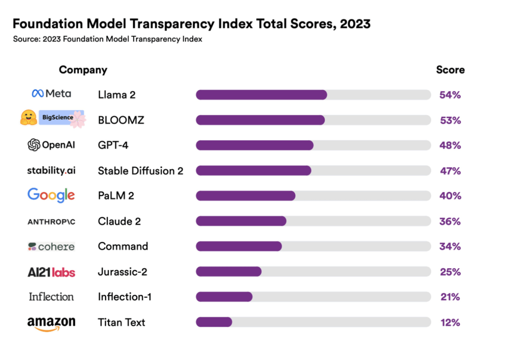 Indice de Transparencia algorítmica de Stanford - The Foundation Model Transparency Index